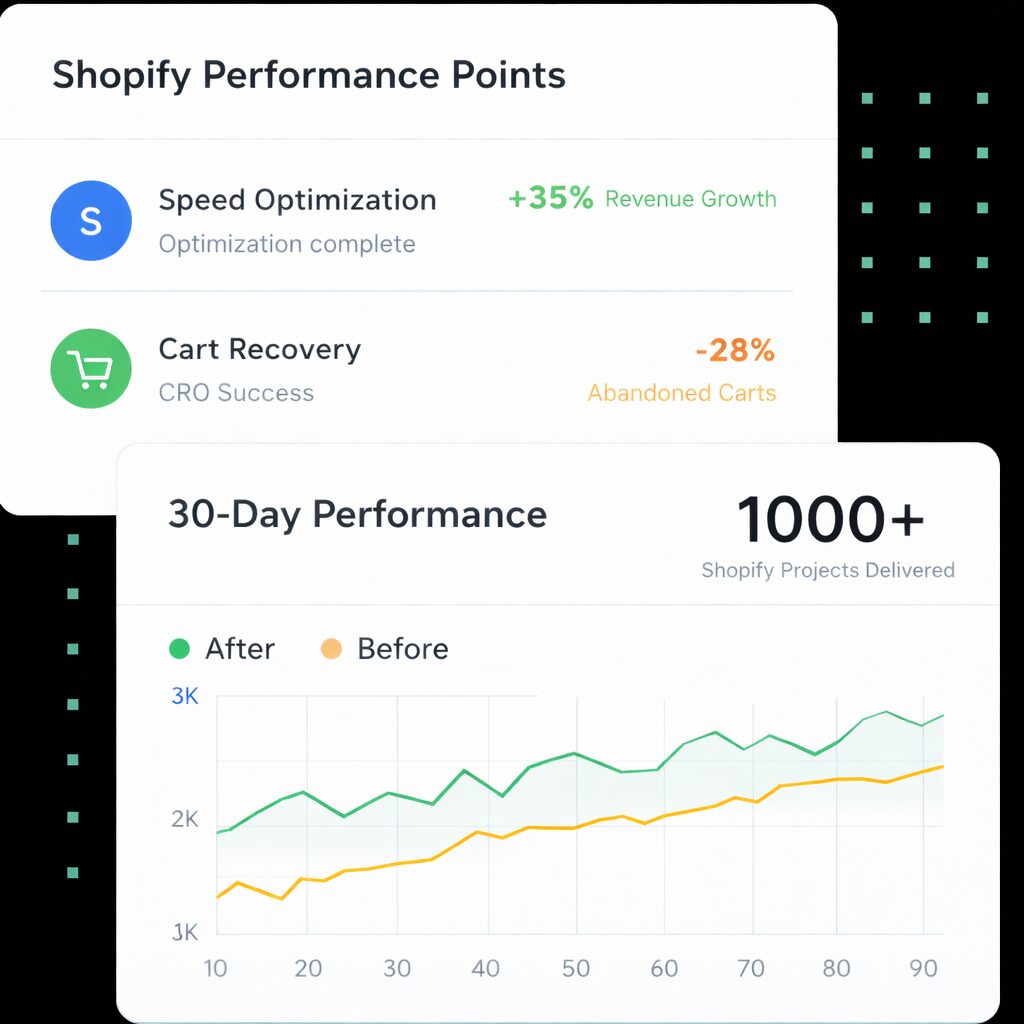 Shopify performance optimization dashboard showing revenue growth and cart recovery improvements by TechCure